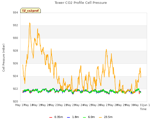 plot of Tower CO2 Profile Cell Pressure