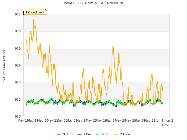 plot of Tower CO2 Profile Cell Pressure