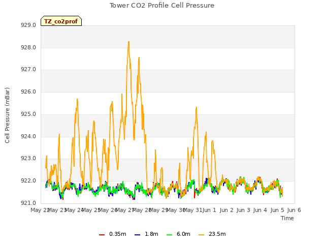 plot of Tower CO2 Profile Cell Pressure