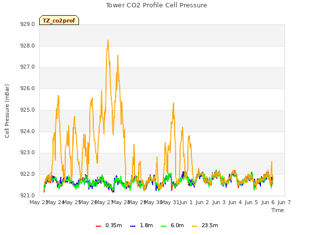 plot of Tower CO2 Profile Cell Pressure