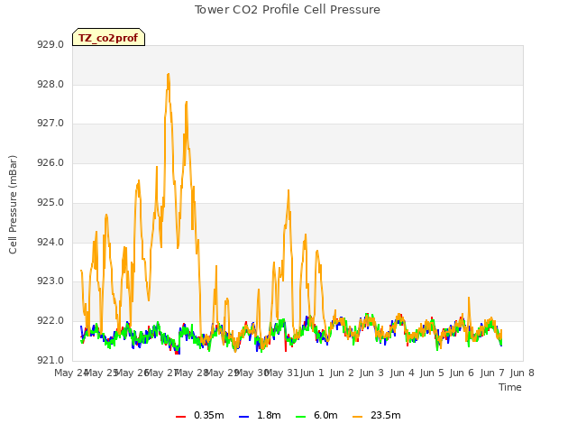 plot of Tower CO2 Profile Cell Pressure