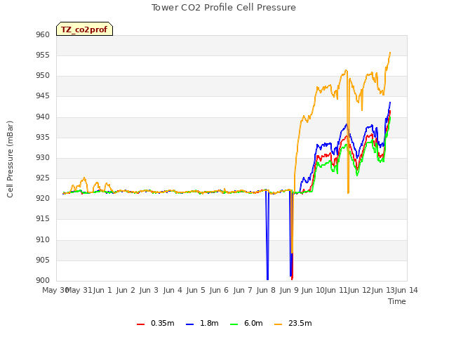 plot of Tower CO2 Profile Cell Pressure