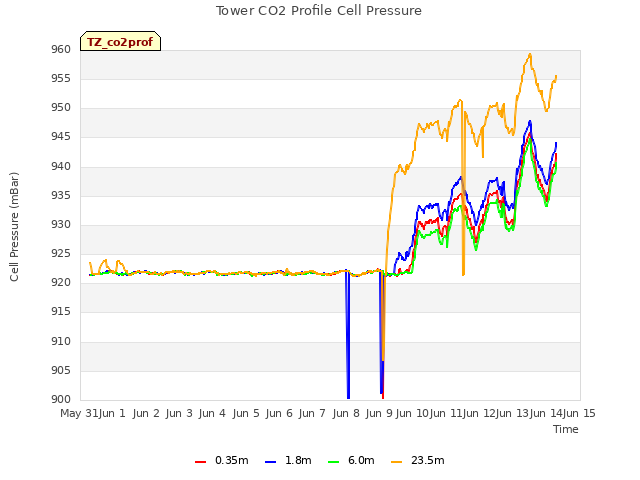 plot of Tower CO2 Profile Cell Pressure