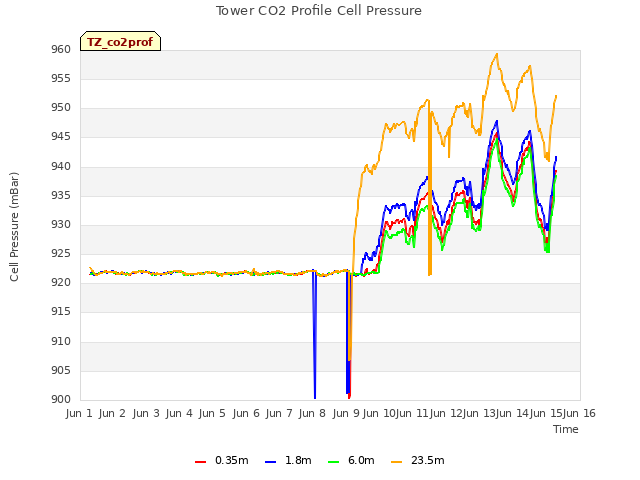 plot of Tower CO2 Profile Cell Pressure