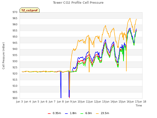 plot of Tower CO2 Profile Cell Pressure