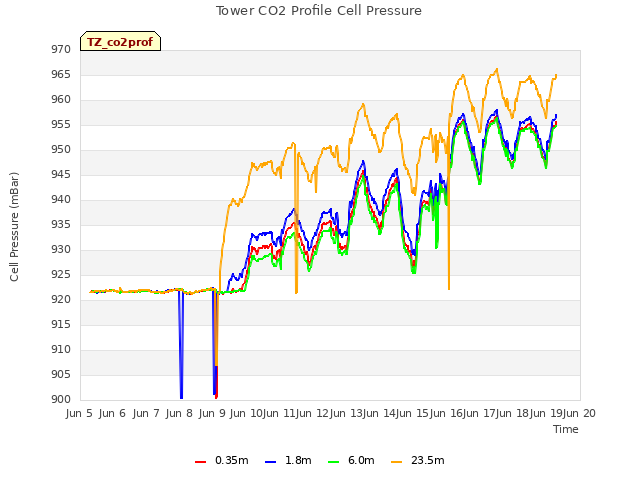 plot of Tower CO2 Profile Cell Pressure