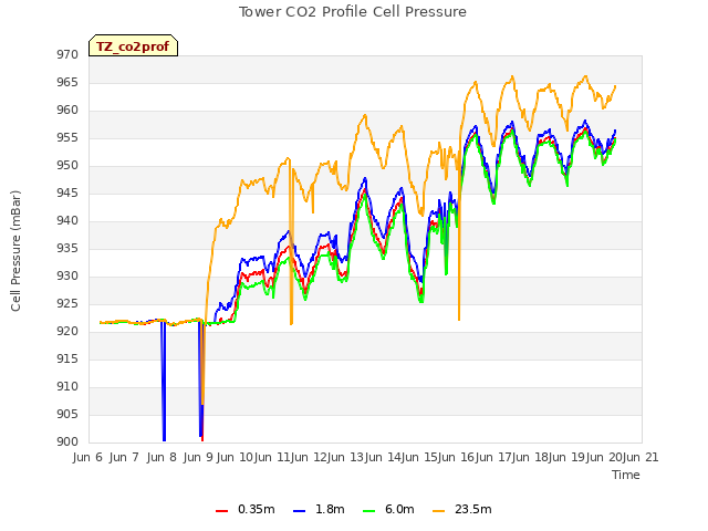 plot of Tower CO2 Profile Cell Pressure