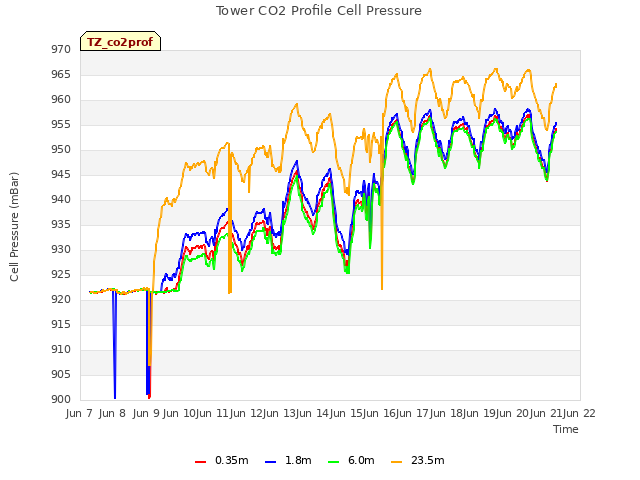 plot of Tower CO2 Profile Cell Pressure