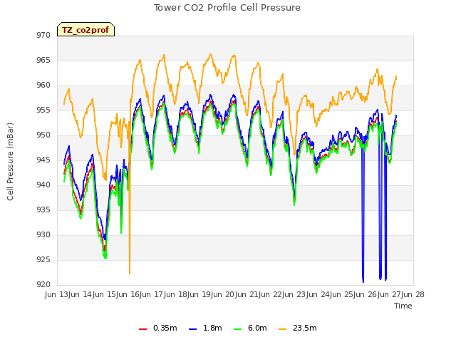 plot of Tower CO2 Profile Cell Pressure