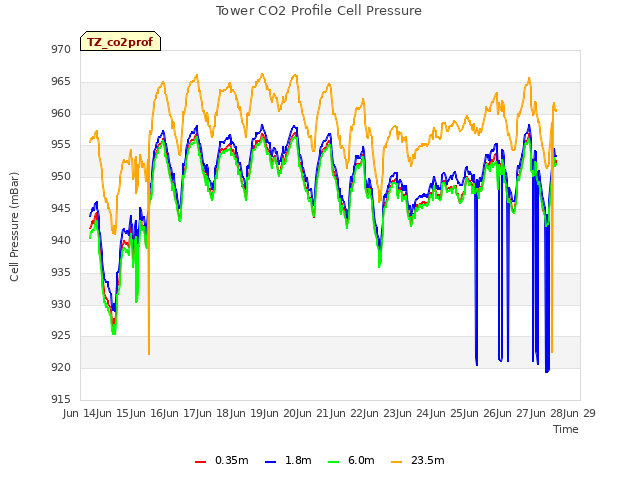 plot of Tower CO2 Profile Cell Pressure