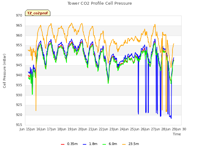 plot of Tower CO2 Profile Cell Pressure