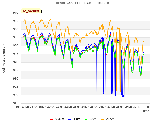 plot of Tower CO2 Profile Cell Pressure