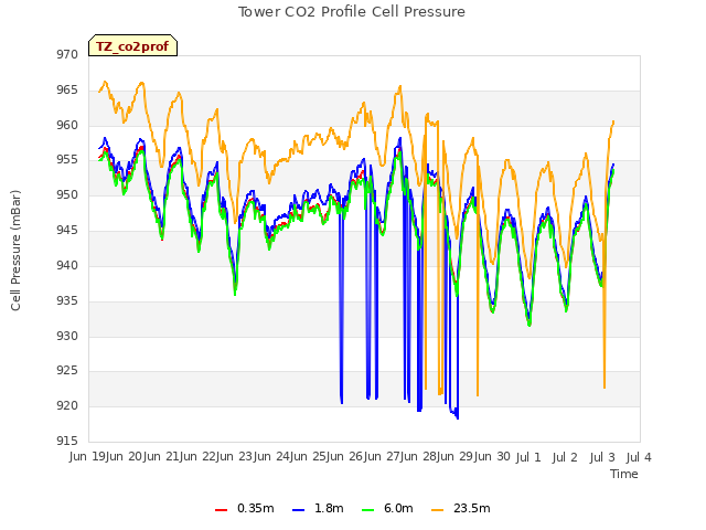 plot of Tower CO2 Profile Cell Pressure