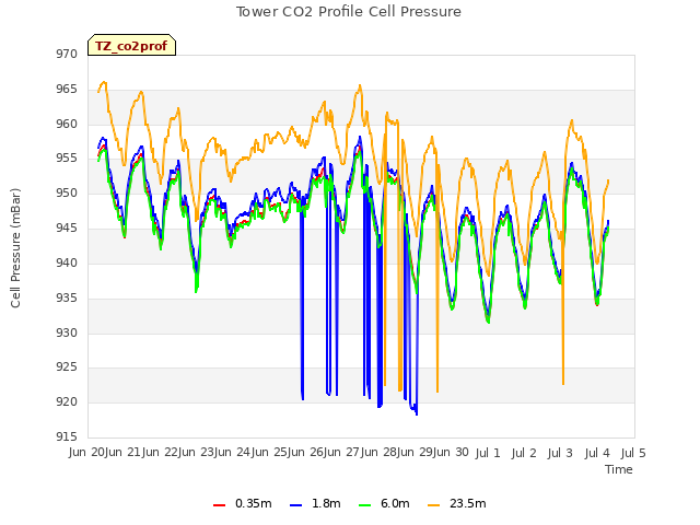 plot of Tower CO2 Profile Cell Pressure