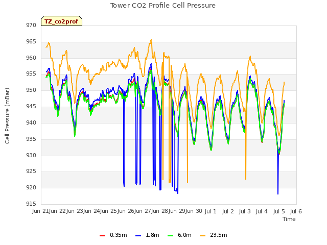 plot of Tower CO2 Profile Cell Pressure