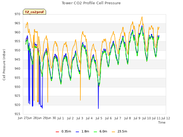 plot of Tower CO2 Profile Cell Pressure