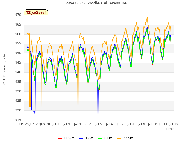 plot of Tower CO2 Profile Cell Pressure