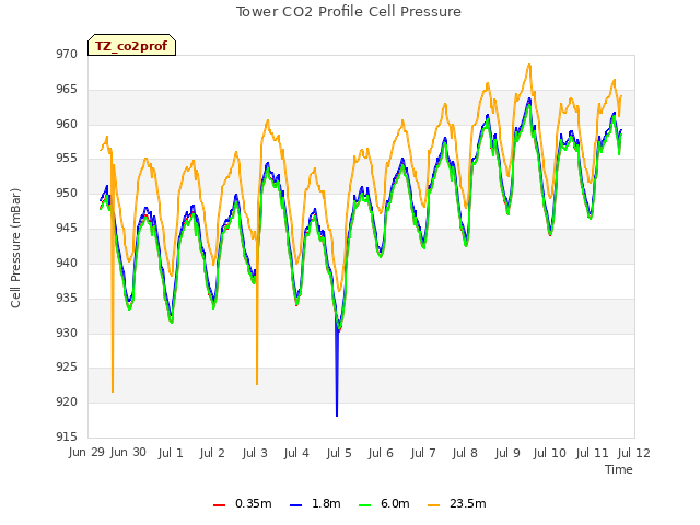plot of Tower CO2 Profile Cell Pressure