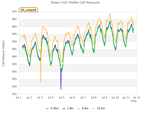 plot of Tower CO2 Profile Cell Pressure