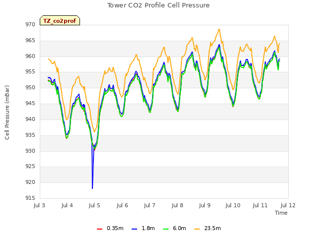 plot of Tower CO2 Profile Cell Pressure