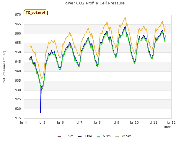 plot of Tower CO2 Profile Cell Pressure