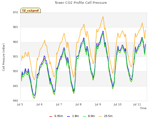 plot of Tower CO2 Profile Cell Pressure