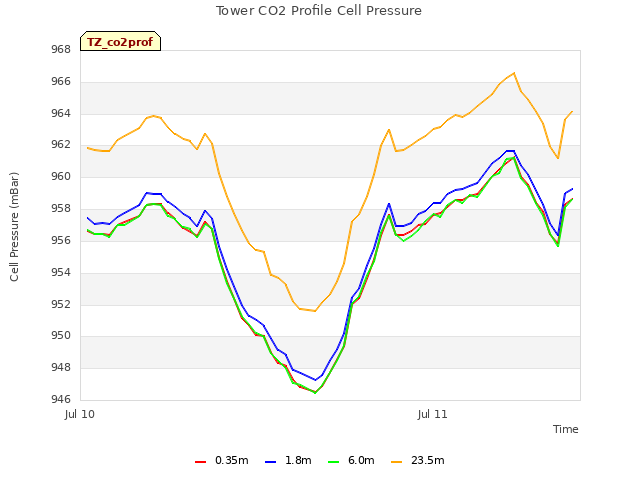 plot of Tower CO2 Profile Cell Pressure