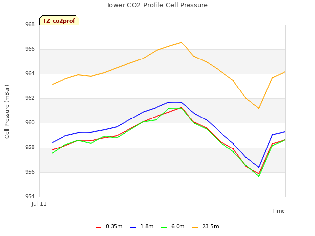 plot of Tower CO2 Profile Cell Pressure