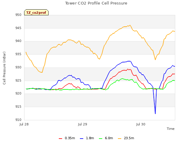 plot of Tower CO2 Profile Cell Pressure