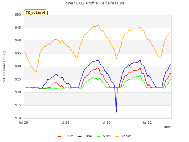 plot of Tower CO2 Profile Cell Pressure