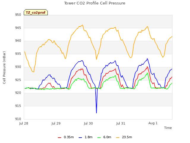 plot of Tower CO2 Profile Cell Pressure