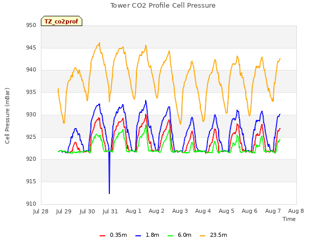 plot of Tower CO2 Profile Cell Pressure