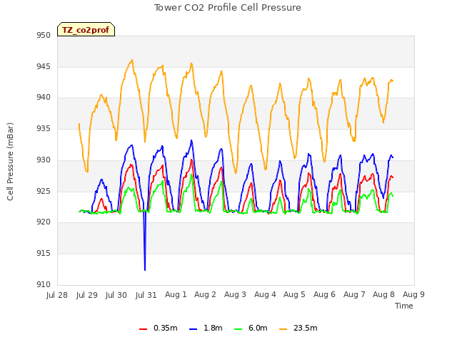 plot of Tower CO2 Profile Cell Pressure