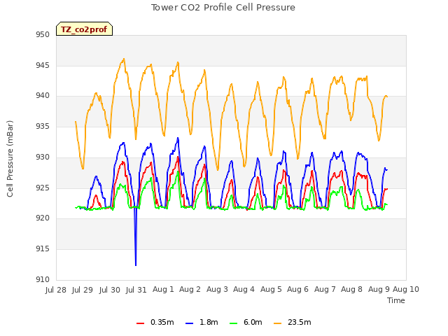 plot of Tower CO2 Profile Cell Pressure