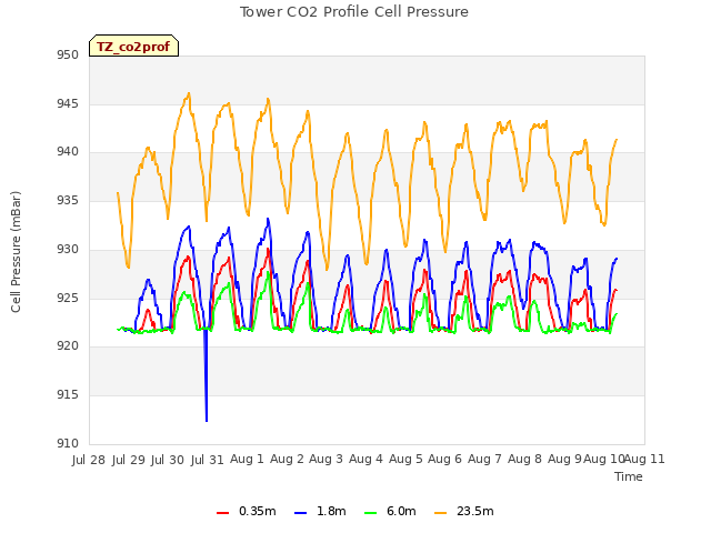 plot of Tower CO2 Profile Cell Pressure