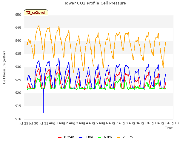 plot of Tower CO2 Profile Cell Pressure