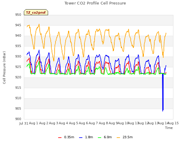 plot of Tower CO2 Profile Cell Pressure