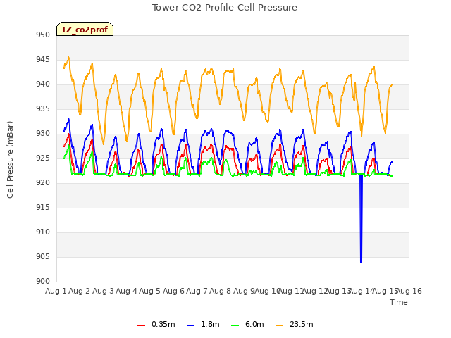 plot of Tower CO2 Profile Cell Pressure