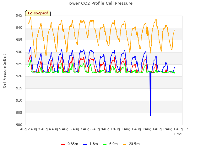 plot of Tower CO2 Profile Cell Pressure