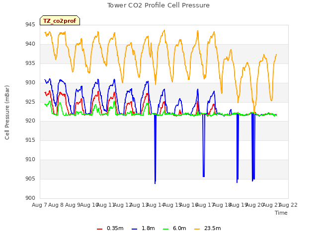 plot of Tower CO2 Profile Cell Pressure