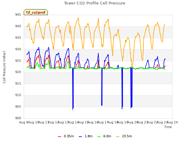 plot of Tower CO2 Profile Cell Pressure