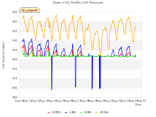 plot of Tower CO2 Profile Cell Pressure