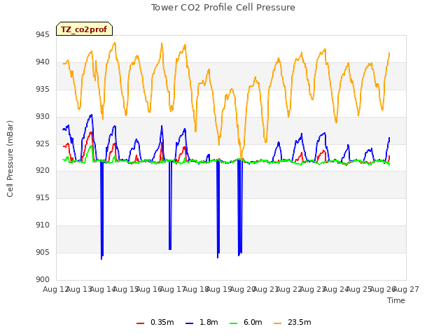 plot of Tower CO2 Profile Cell Pressure