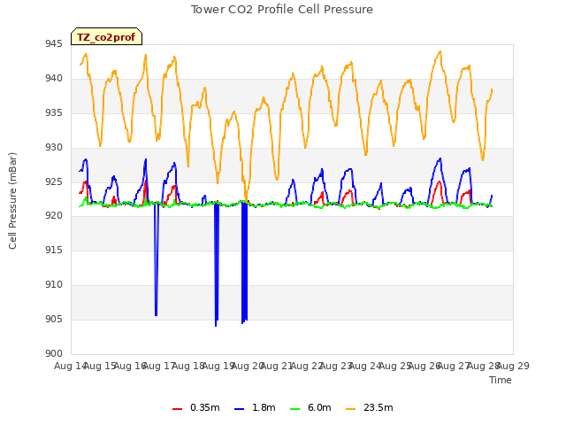 plot of Tower CO2 Profile Cell Pressure