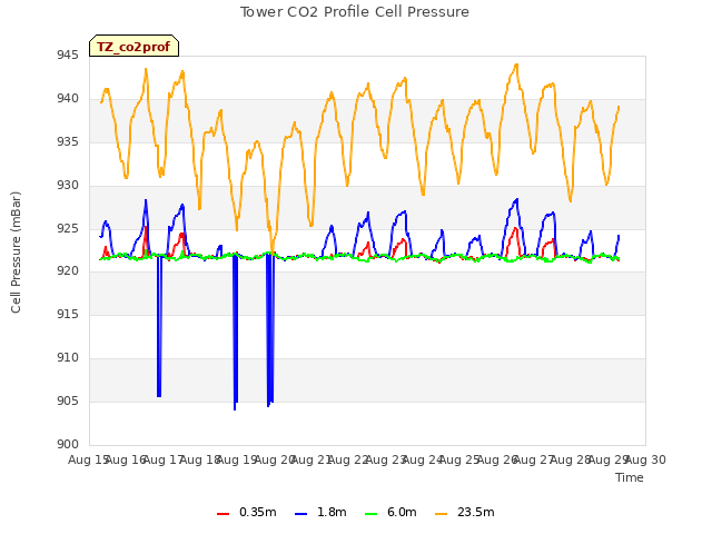 plot of Tower CO2 Profile Cell Pressure