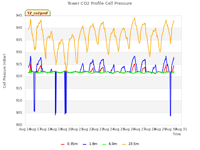 plot of Tower CO2 Profile Cell Pressure