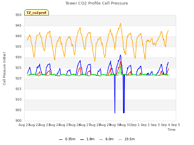 plot of Tower CO2 Profile Cell Pressure