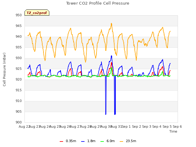 plot of Tower CO2 Profile Cell Pressure