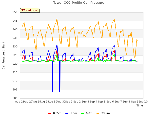 plot of Tower CO2 Profile Cell Pressure