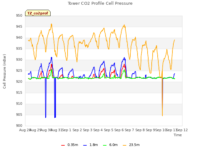 plot of Tower CO2 Profile Cell Pressure